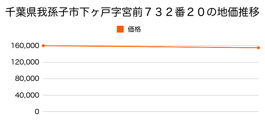 千葉県我孫子市下ヶ戸字宮前７３２番２０の地価推移のグラフ