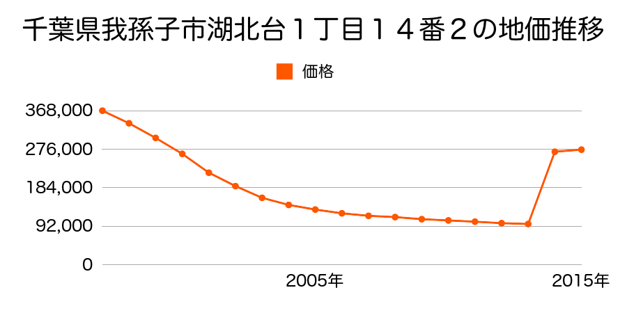 千葉県我孫子市我孫子１丁目１番７の地価推移のグラフ