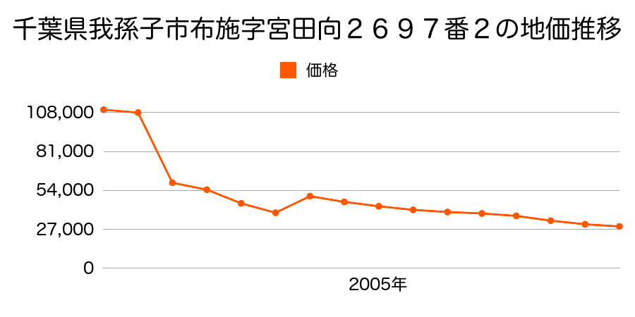 千葉県我孫子市中峠字大坂台３０６５番１８外の地価推移のグラフ