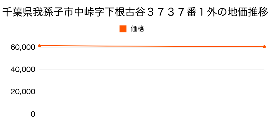 千葉県我孫子市中峠字下根古谷３７３７番１外の地価推移のグラフ