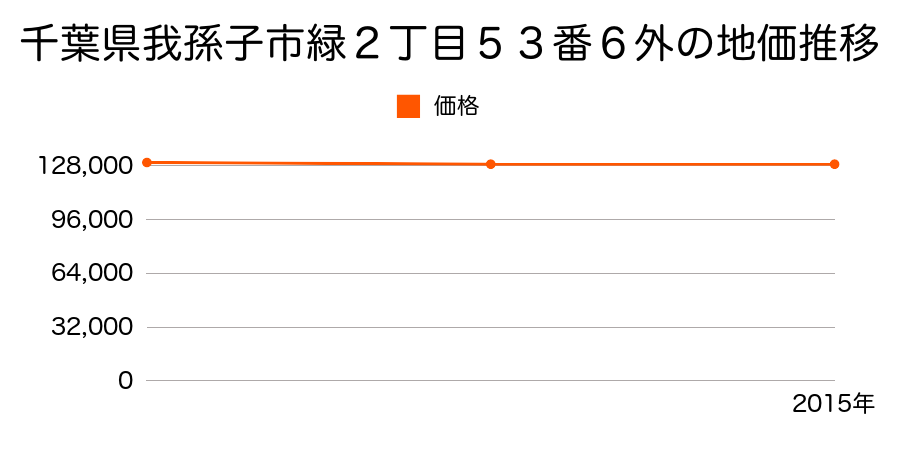 千葉県我孫子市緑２丁目５３番６外の地価推移のグラフ