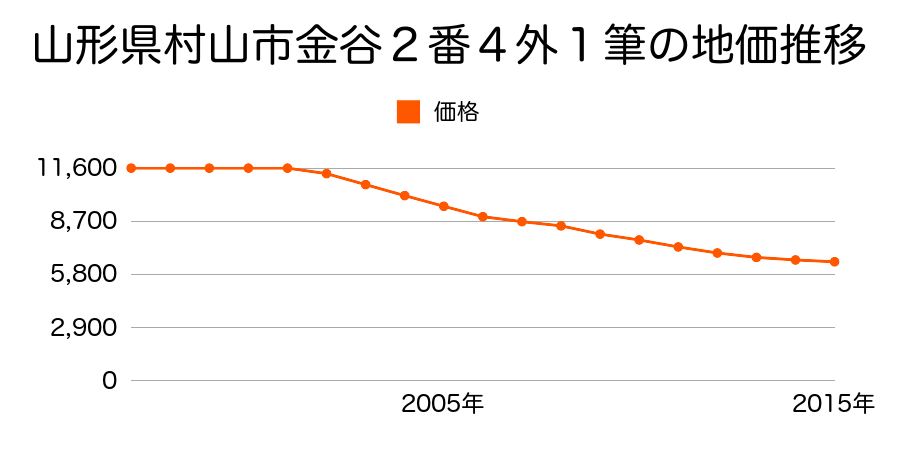 山形県村山市金谷２番５の地価推移のグラフ