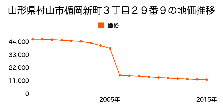 山形県村山市大字河島元杉島字西１１８番８の地価推移のグラフ