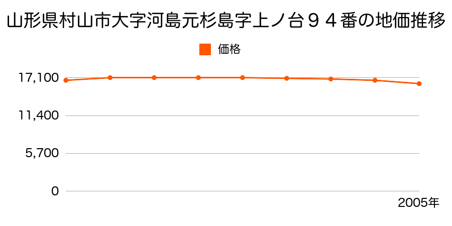 山形県村山市大字河島元杉島字上ノ台９４番の地価推移のグラフ