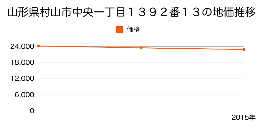 山形県村山市中央一丁目１３９２番１３の地価推移のグラフ