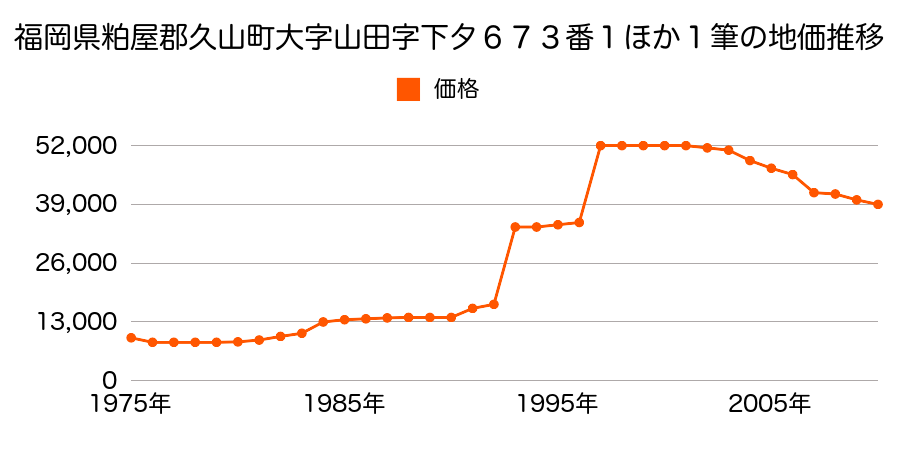 福岡県糟屋郡久山町大字猪野字西１２５１番１の地価推移のグラフ