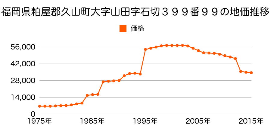 福岡県糟屋郡久山町大字山田字丁ノ坪７１８番６の地価推移のグラフ