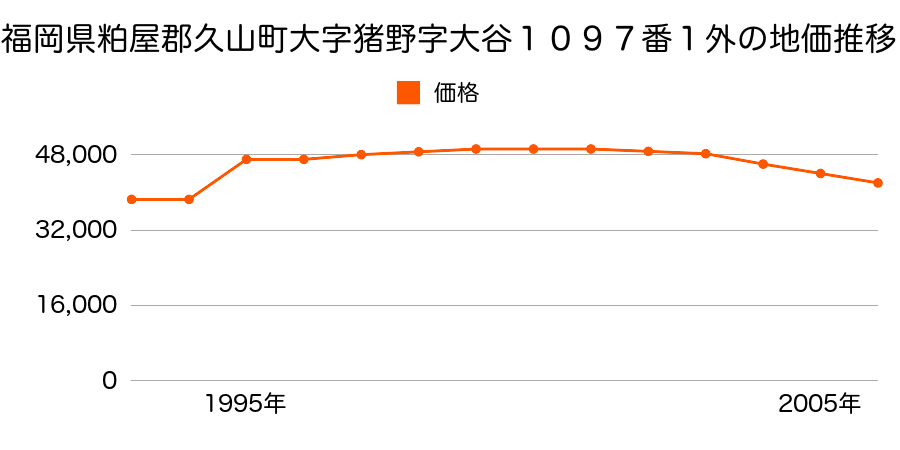 福岡県糟屋郡久山町大字猪野字西１２５１番１の地価推移のグラフ