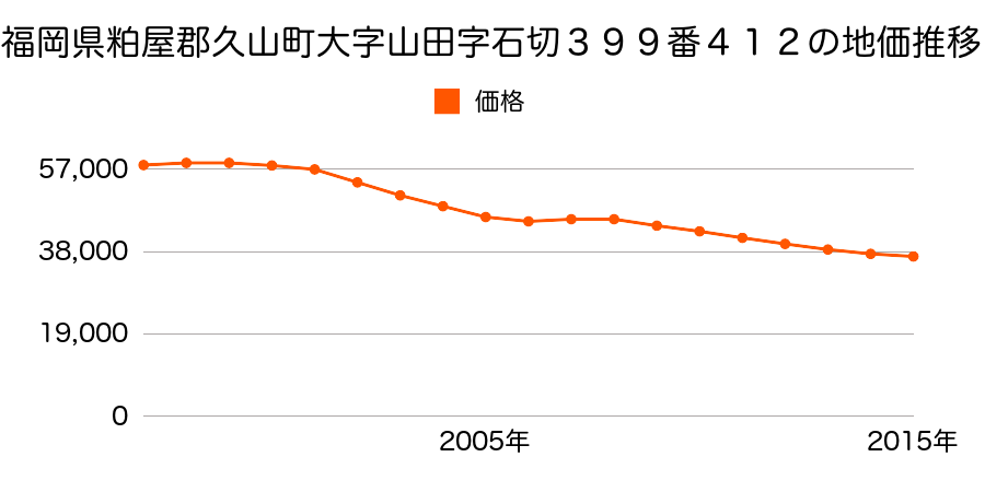 福岡県糟屋郡久山町大字山田字石切３９９番４１２の地価推移のグラフ