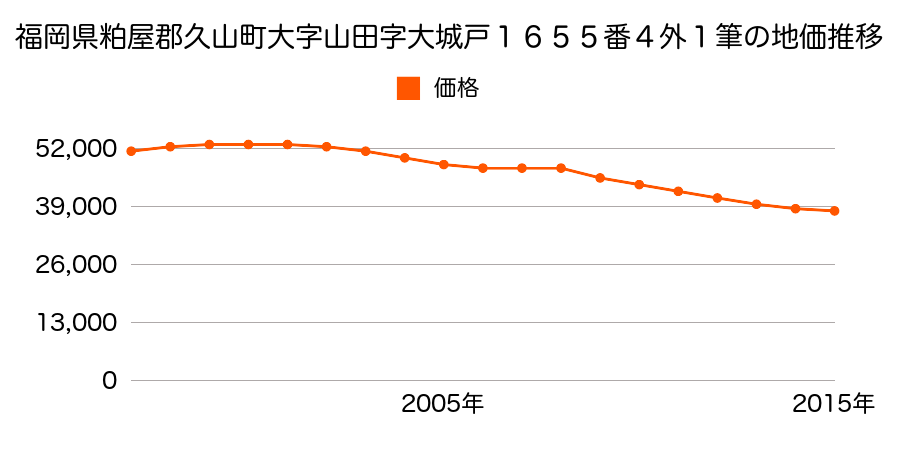 福岡県糟屋郡久山町大字山田字大城戸１６５６番の地価推移のグラフ