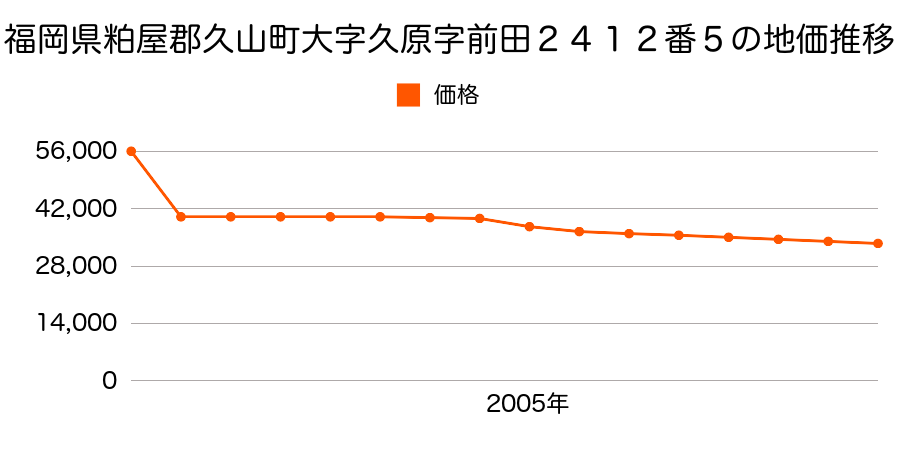 福岡県糟屋郡久山町大字久原字木寄３０９２番の地価推移のグラフ