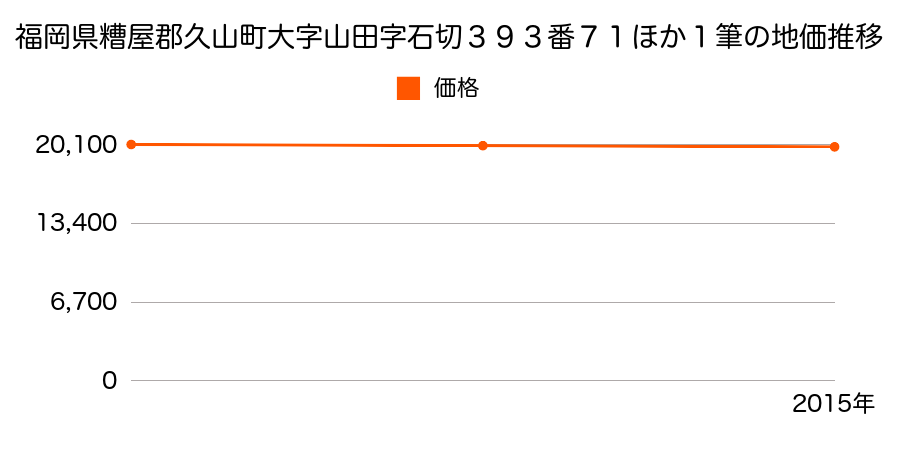 福岡県糟屋郡久山町大字山田字石切３９３番７１ほか１筆の地価推移のグラフ