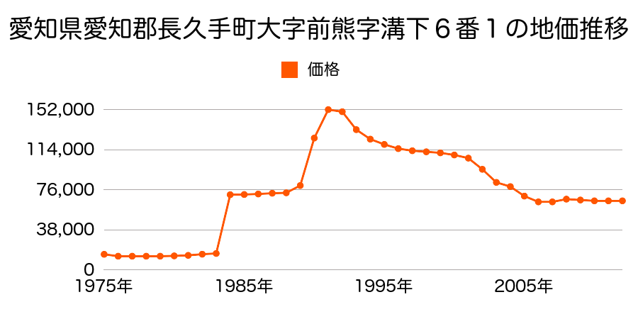 愛知県愛知郡長久手町大字岩作字欠花３９番１外の地価推移のグラフ
