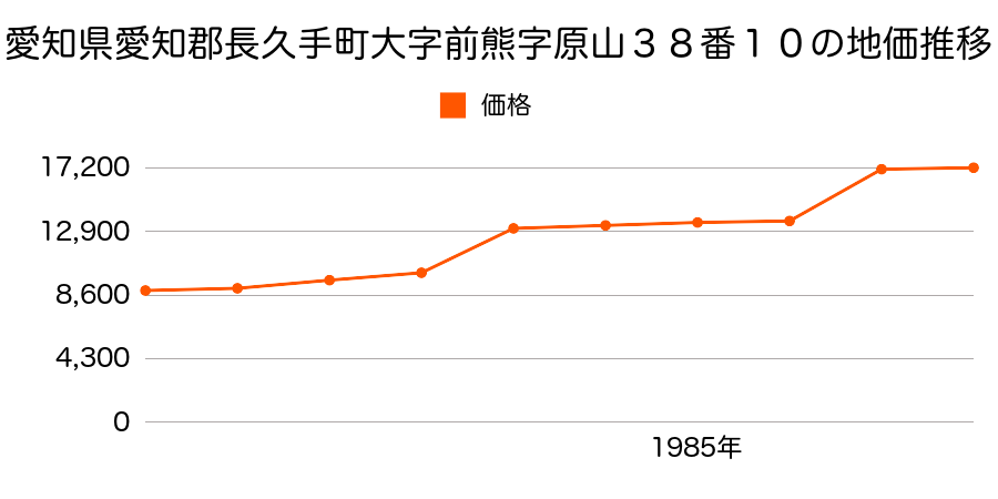 愛知県愛知郡長久手町大字熊張字東山１５９４番９の地価推移のグラフ
