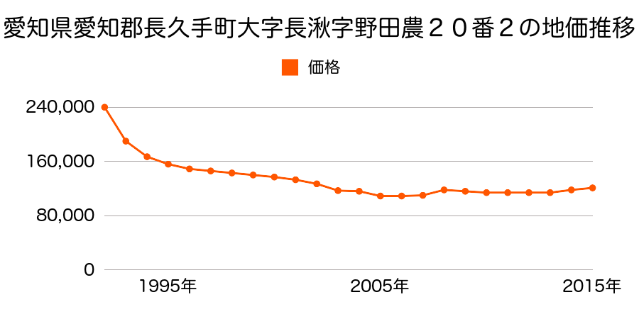 愛知県長久手市野田農１２１２番の地価推移のグラフ