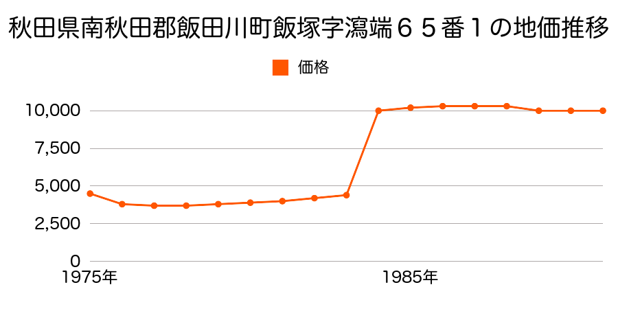 秋田県南秋田郡飯田川町飯塚字水神端１３７番１１の地価推移のグラフ