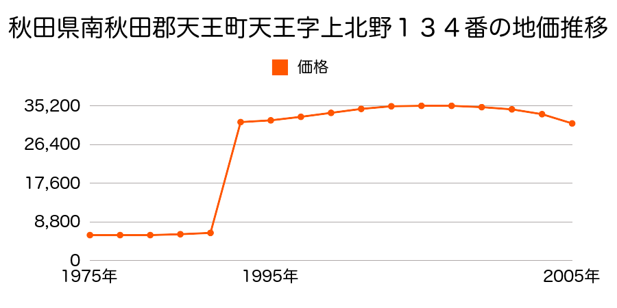 秋田県南秋田郡天王町天王字追分西１番３の地価推移のグラフ