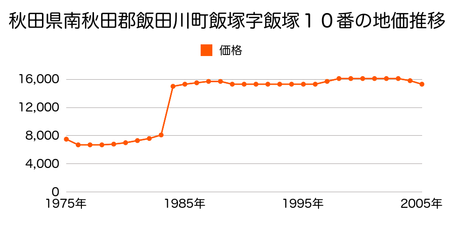 秋田県南秋田郡飯田川町飯塚字飯塚２２番１の地価推移のグラフ