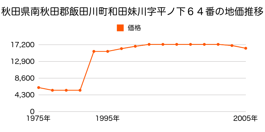 秋田県南秋田郡飯田川町飯塚字深田４２番１５の地価推移のグラフ