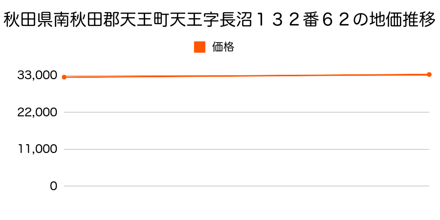 秋田県南秋田郡天王町天王字長沼１３２番６２の地価推移のグラフ