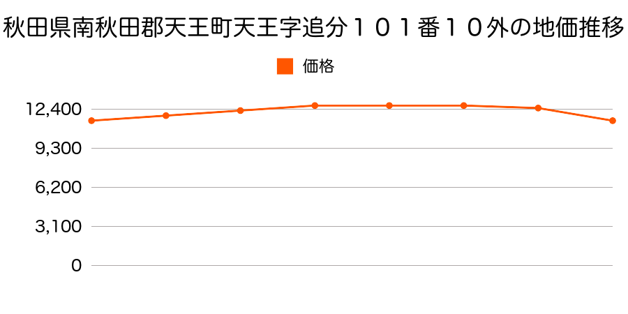 秋田県南秋田郡天王町天王字追分１０１番１０外の地価推移のグラフ