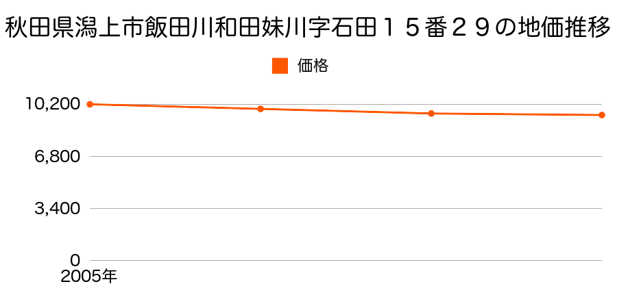 秋田県潟上市飯田川和田妹川字石田１５番２９の地価推移のグラフ