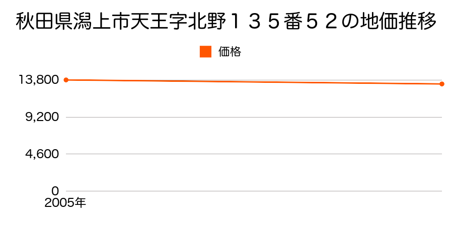 秋田県潟上市天王字北野１３５番５２の地価推移のグラフ