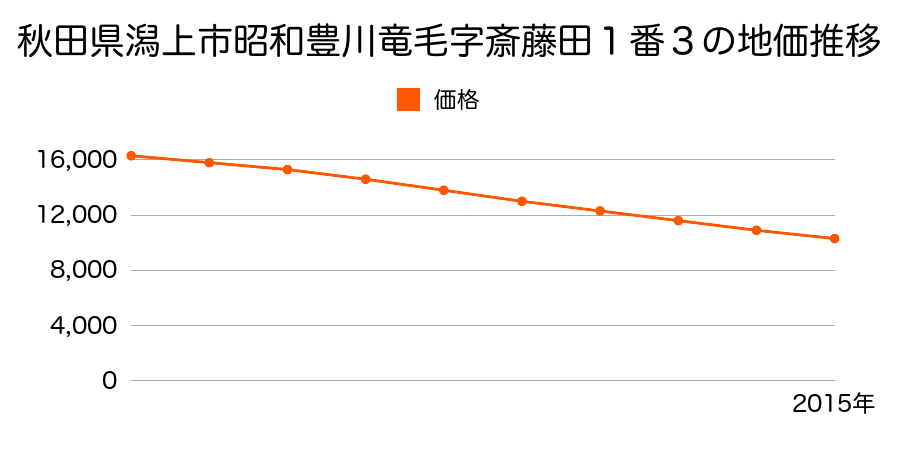秋田県潟上市昭和豊川竜毛字郷境３４番６の地価推移のグラフ