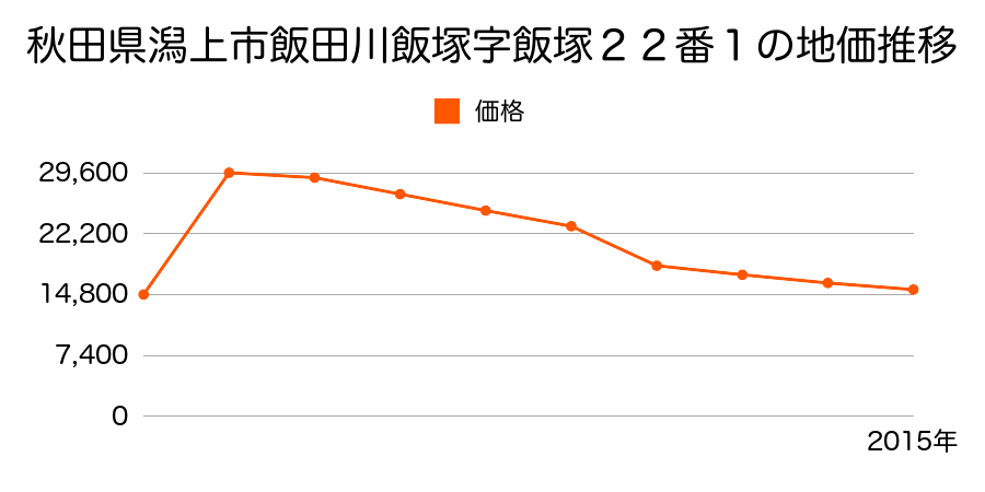 秋田県潟上市天王字追分西９５番１３の地価推移のグラフ