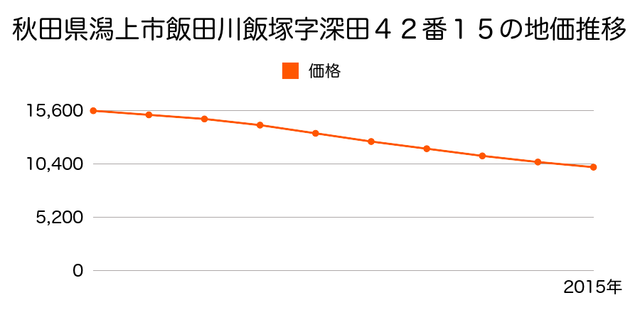 秋田県潟上市飯田川飯塚字深田４２番１５の地価推移のグラフ