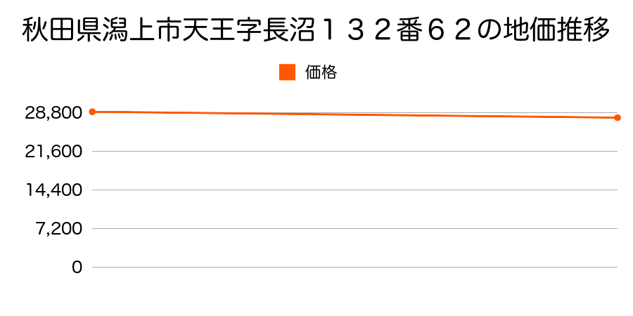 秋田県潟上市天王字長沼１３２番６２の地価推移のグラフ