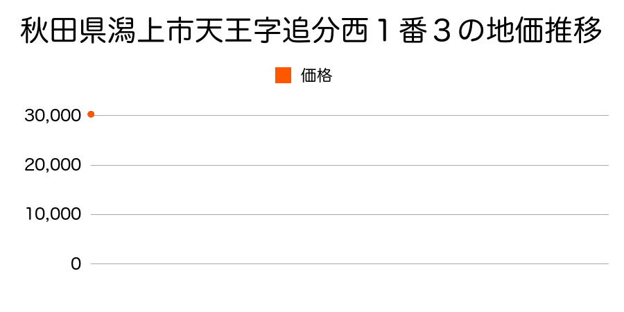 秋田県潟上市天王字追分西１番３の地価推移のグラフ