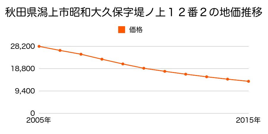 秋田県潟上市昭和大久保字堤ノ上１２番２の地価推移のグラフ