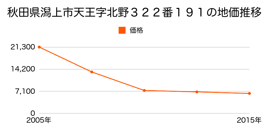 秋田県潟上市昭和大久保字北野大崎道添２７番４の地価推移のグラフ