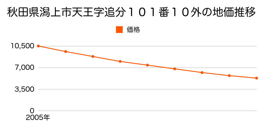 秋田県潟上市天王字追分１０１番１の地価推移のグラフ