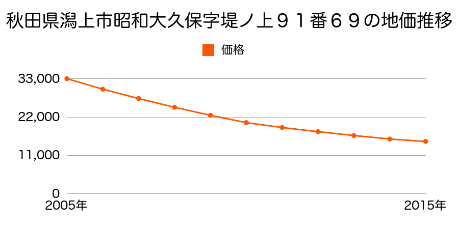 秋田県潟上市昭和大久保字堤ノ上９１番６９の地価推移のグラフ