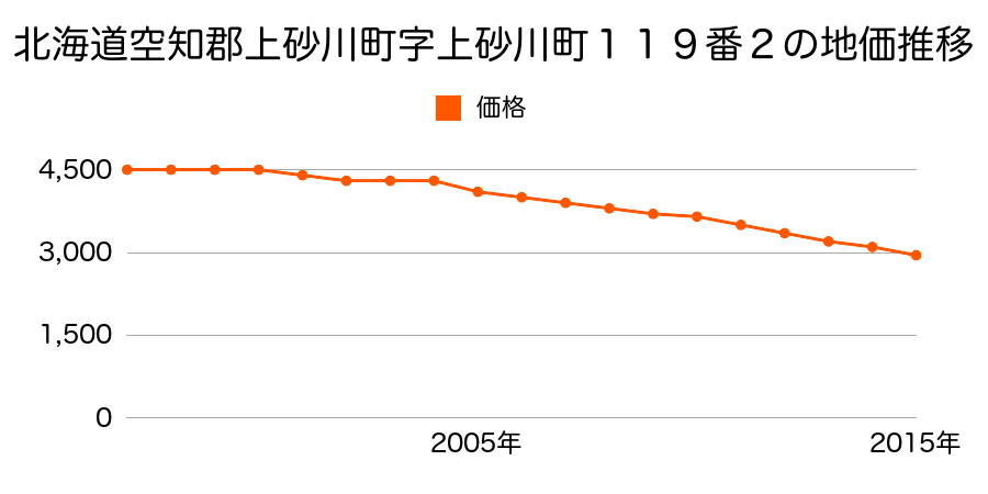 北海道空知郡上砂川町字上砂川町１１９番２の地価推移のグラフ