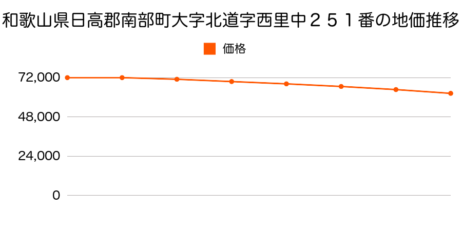 和歌山県日高郡南部町大字北道字西里中２５１番の地価推移のグラフ