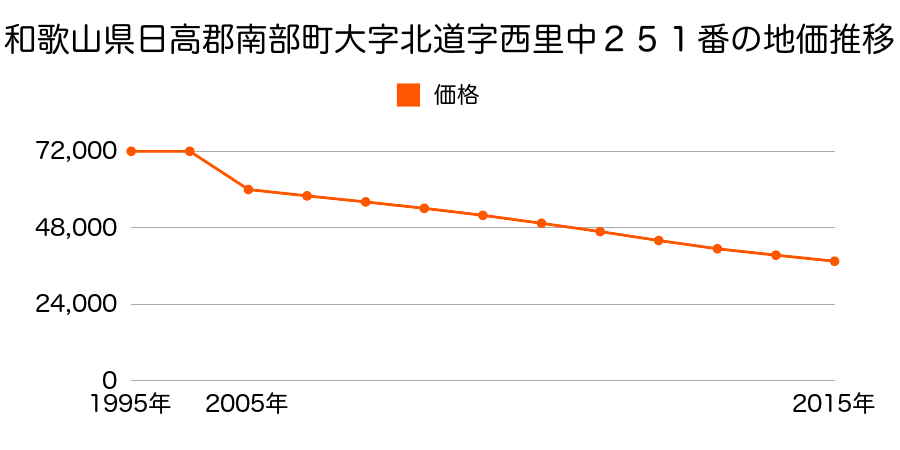 和歌山県日高郡みなべ町北道字西里中２５１番の地価推移のグラフ