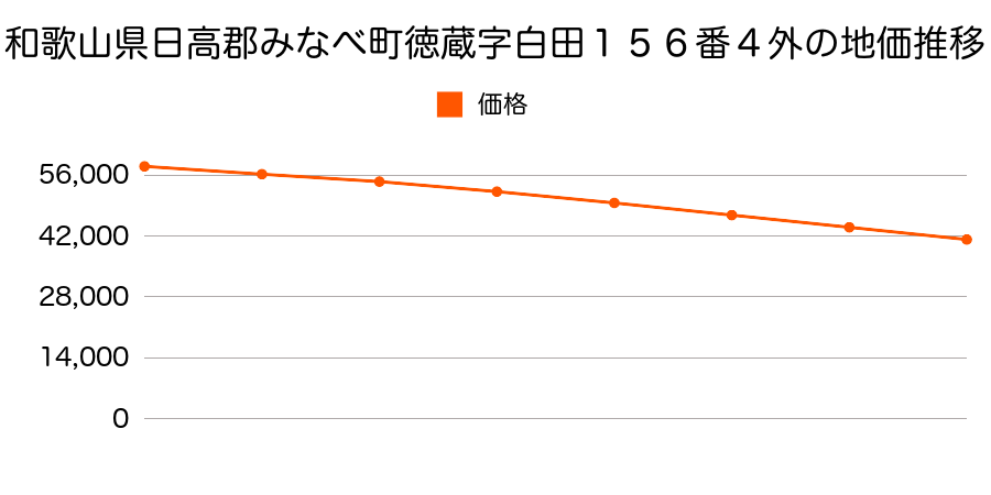 和歌山県日高郡みなべ町徳蔵字白田１５６番４外の地価推移のグラフ