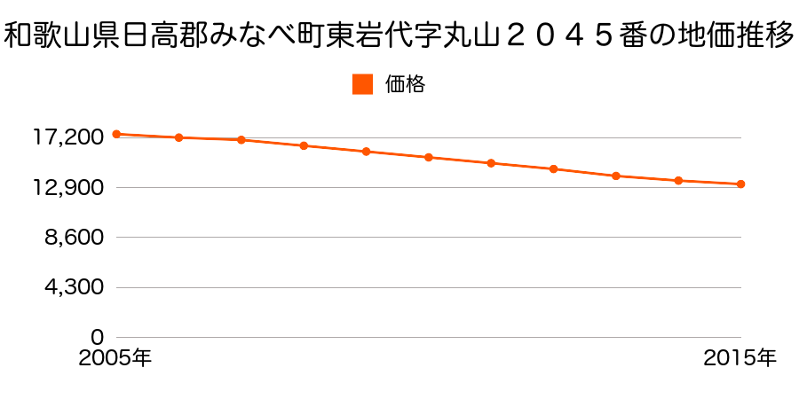 和歌山県日高郡みなべ町東岩代字丸山２０４５番の地価推移のグラフ