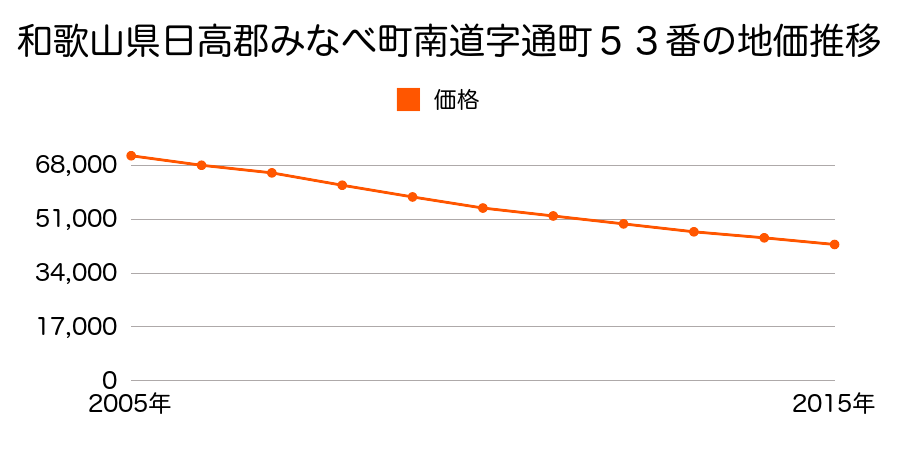 和歌山県日高郡みなべ町北道字新町通り２５８番１の地価推移のグラフ