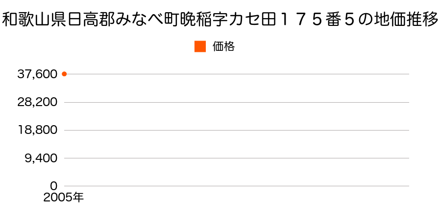 和歌山県日高郡みなべ町晩稲字カセ田１７５番５の地価推移のグラフ