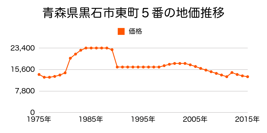 青森県黒石市追子野木１丁目２４７番１２の地価推移のグラフ