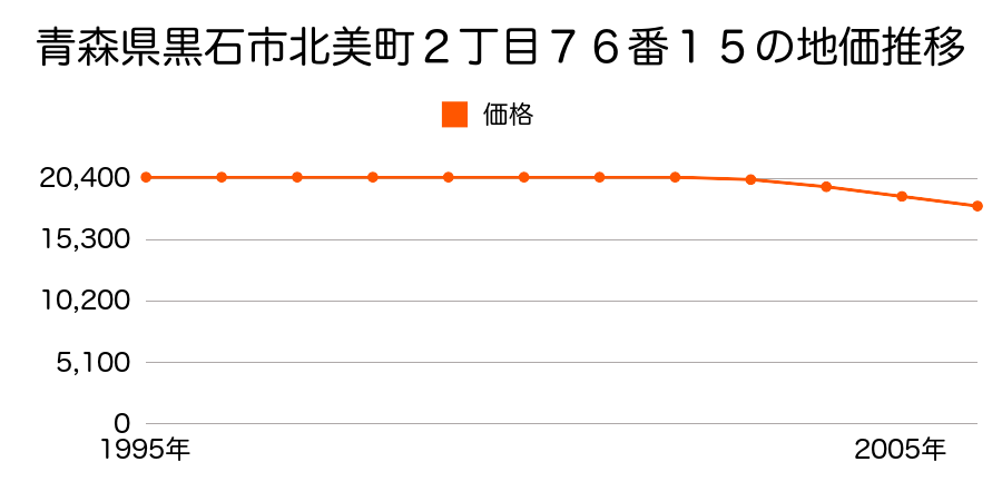 青森県黒石市北美町２丁目７６番１５の地価推移のグラフ