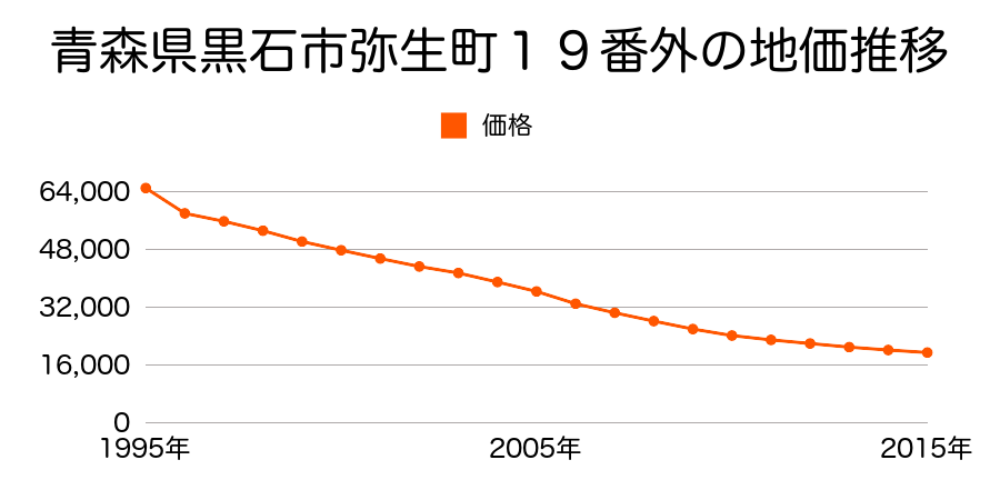 青森県黒石市大字山形町１０番１外の地価推移のグラフ