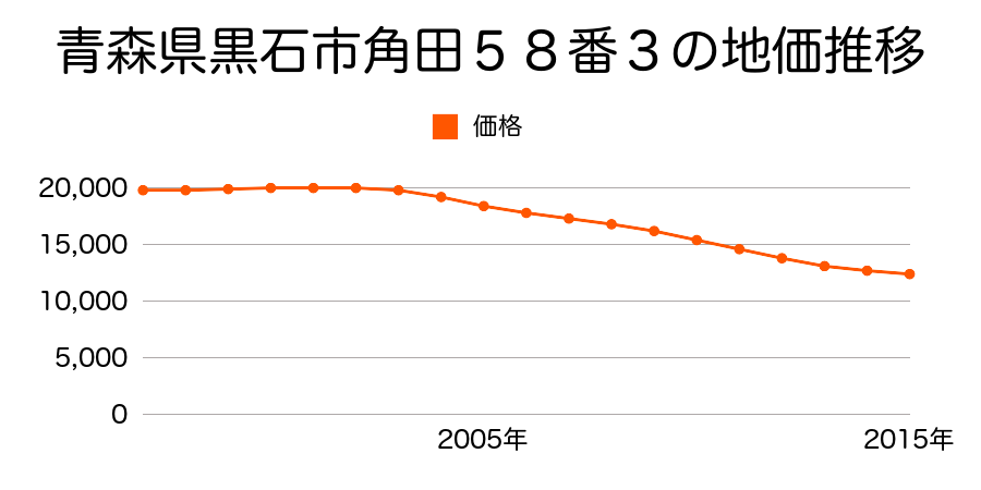 青森県黒石市角田５８番３の地価推移のグラフ