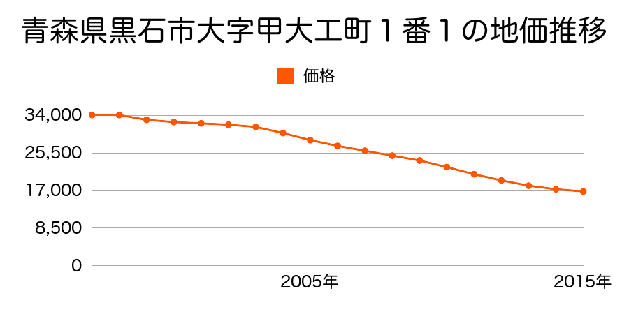 青森県黒石市大字甲大工町１番１の地価推移のグラフ