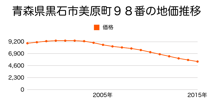 青森県黒石市美原町９８番の地価推移のグラフ