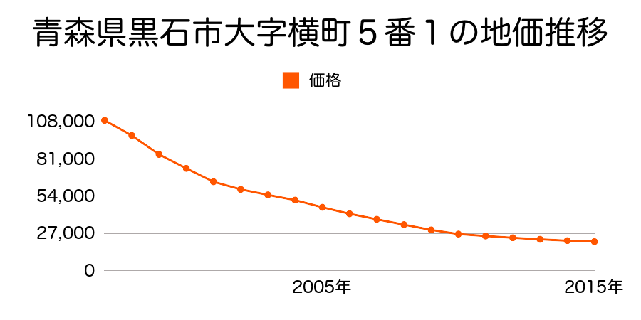 青森県黒石市大字横町５番１の地価推移のグラフ